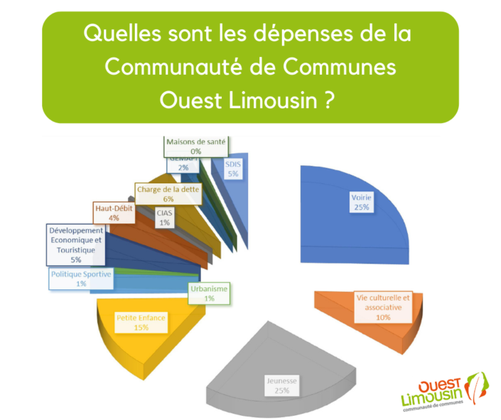 Dépenses de la CCOL